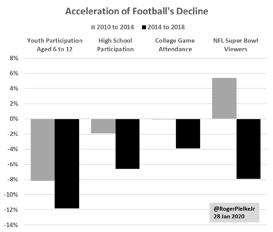 Football's accelerating decline