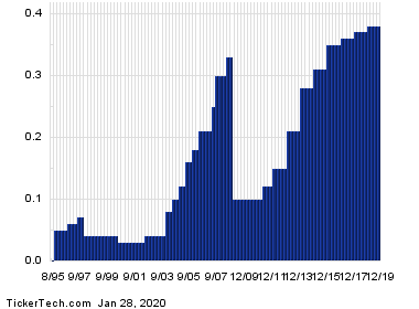 Harley-Davidson Enters Oversold Territory