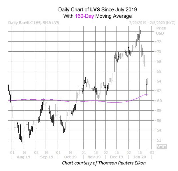 Las Vegas Sands Stock Could Bounce Back