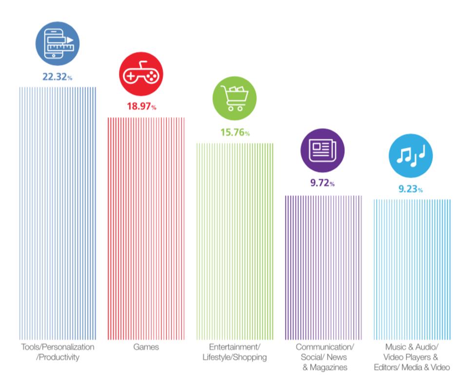 Most popular categories for fraudulent apps.
