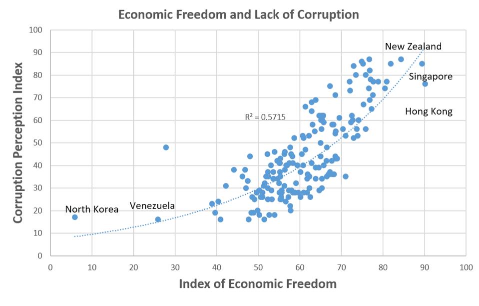 Higher economic freedom lower corruption