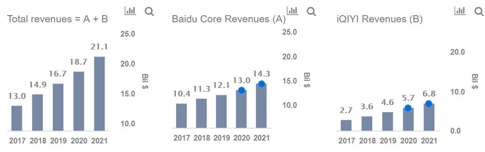 What Are Baidu’s Key Sources of Revenues?