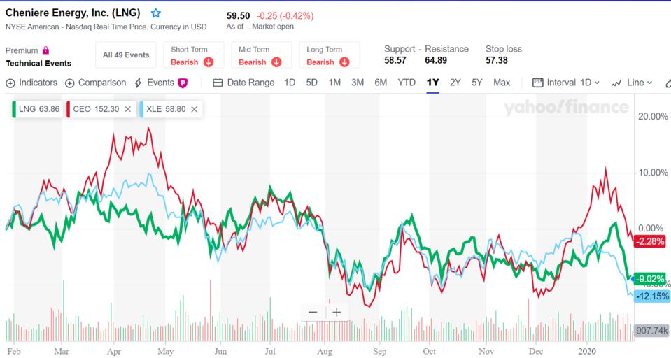 LNG stocks