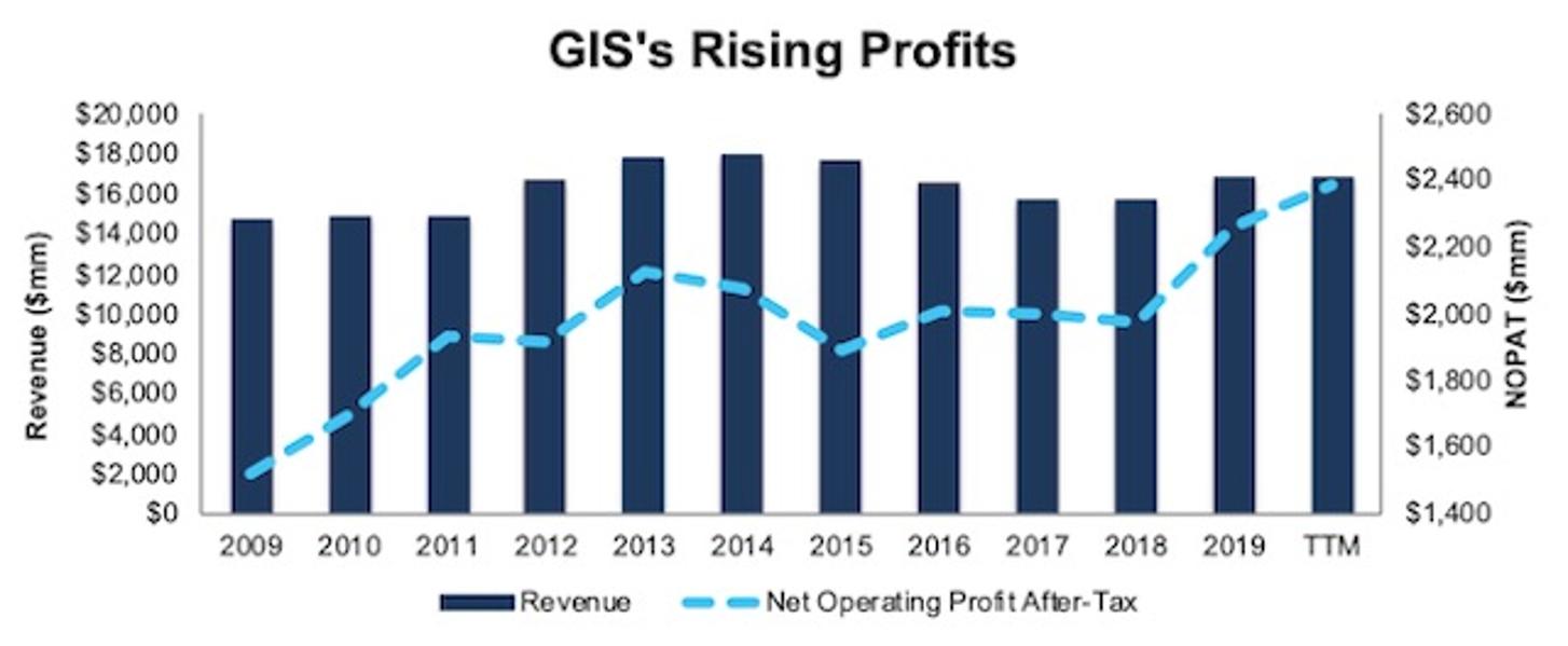 General Mills's Cash Flow Increases The Safety Of Its Dividend Yield