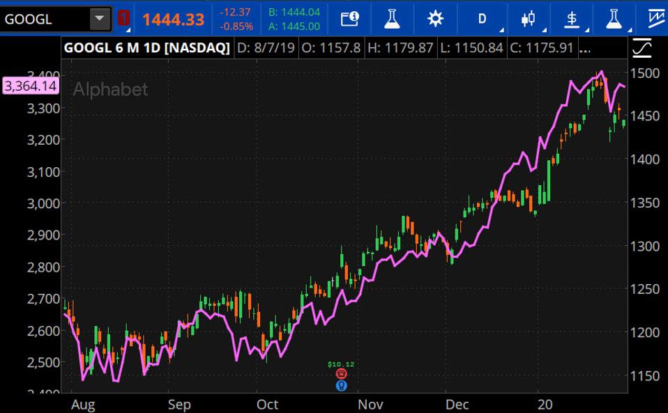 Data sources: NYSE, Nasdaq. Chart source: The thinkorswim® platform from TD Ameritrade.