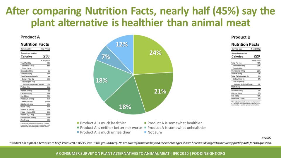 Consumers Perceive PlantBased Foods To Be Healthier, Even When They