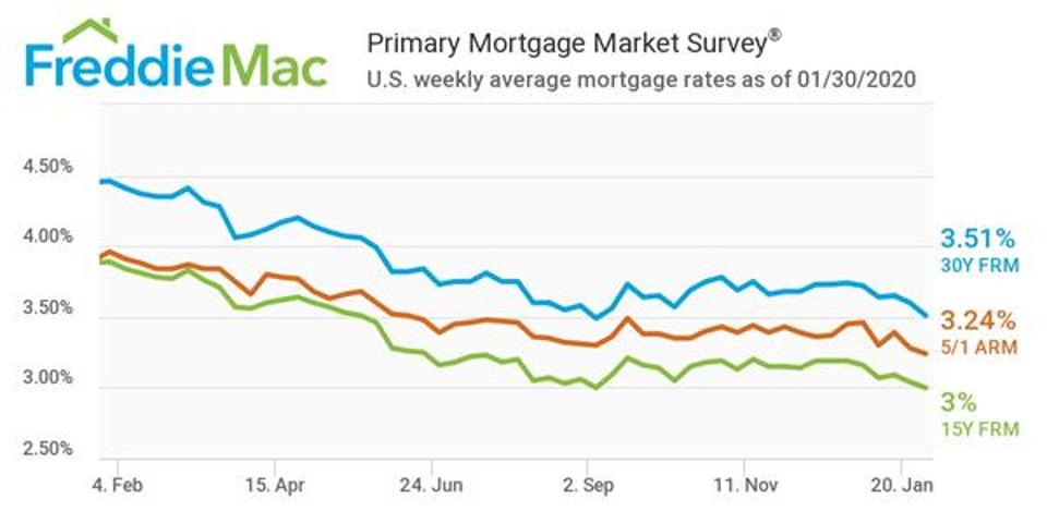 mortgage rates