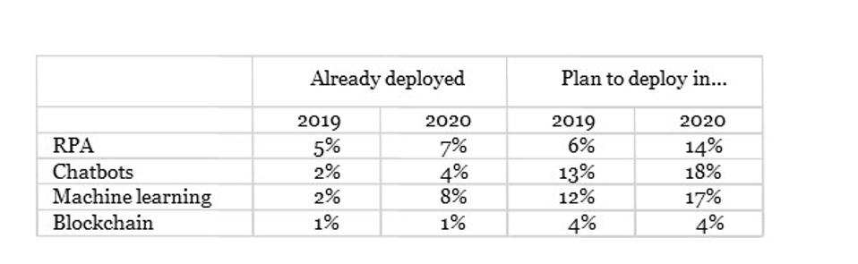 Emerging Technology Investment Plans