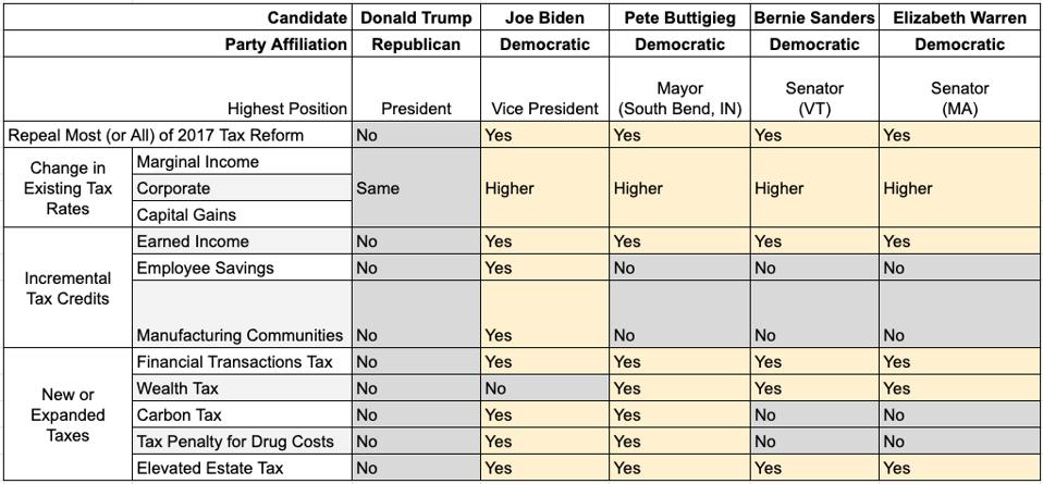 Presidential Candidates 2017 Tax Reform Repeal and Tax Credits