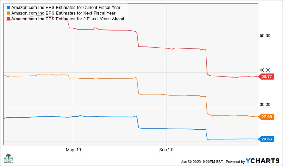 Amazon’s Massive Earnings Beat Should Renew Its Growth Story