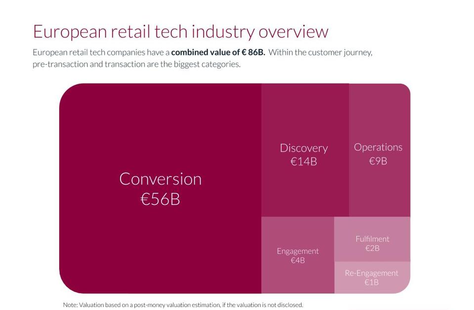 Technologies to improve conversion reap most retail tech investment
