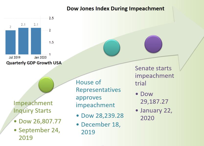 The Lessons From Bill Clinton's Impeachment: Markets Are Better Learners Than Politicians