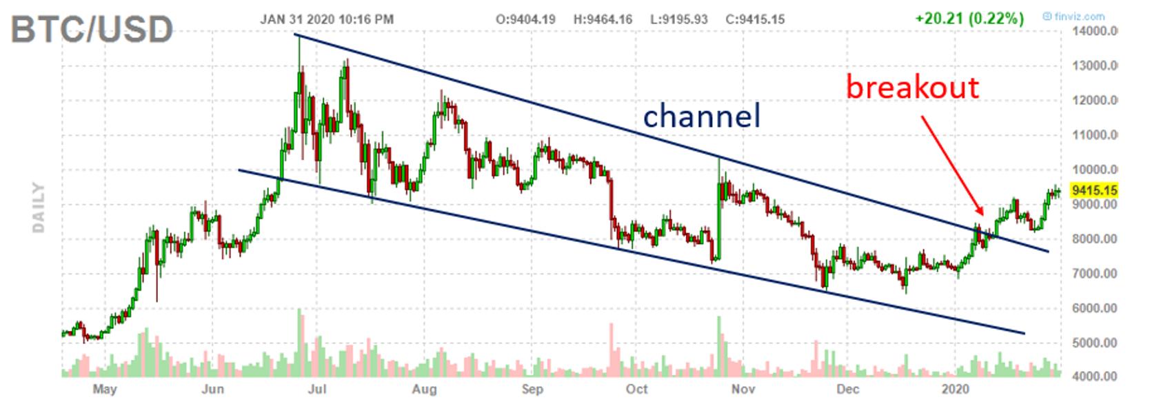 Here's What To Watch After Bitcoin's Breakout