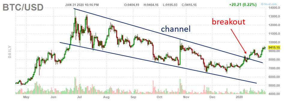 Bitcoin Daily Chart