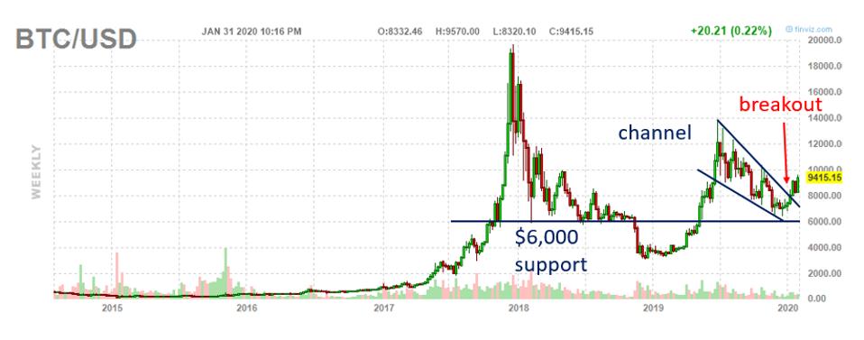 Bitcoin Weekly Chart