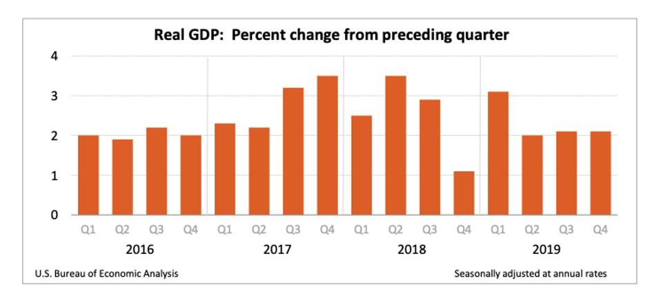 Image result for adjusted gdp growth by president