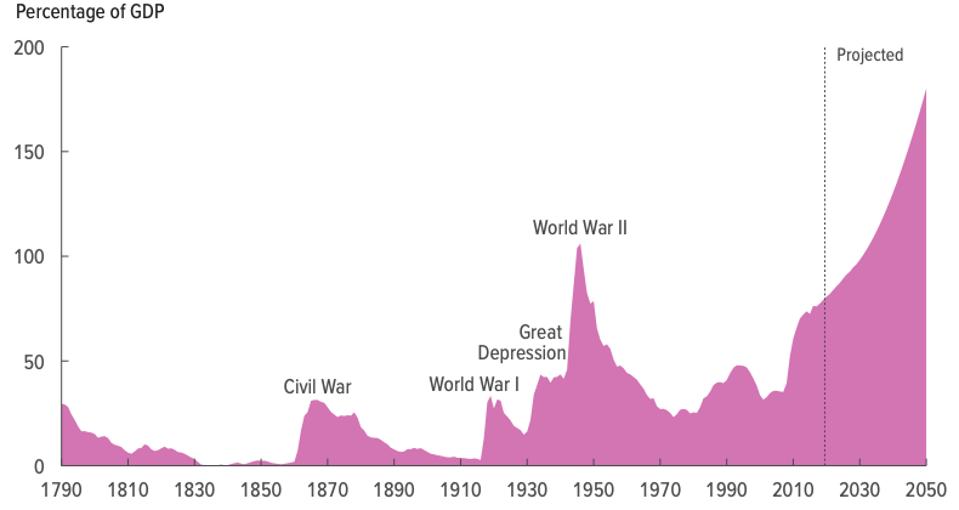 Trump S Deficits Are Racing Past Obama S