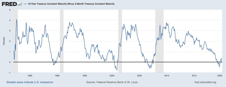 10-year Treasury minus 3 month Treasury yield