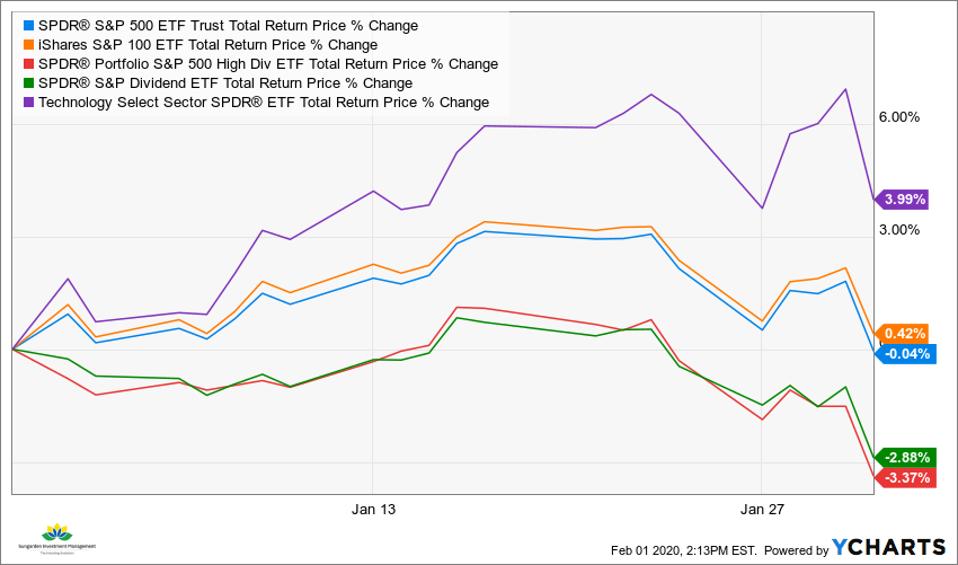 Coronavirus Is Not What Ails The Stock Market. Here’s Where Retiring Investors Need To Focus. S&P 500 ytd