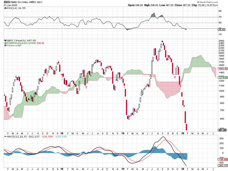 These 3 Global Economic Indicators Suggest Stock Market Problems