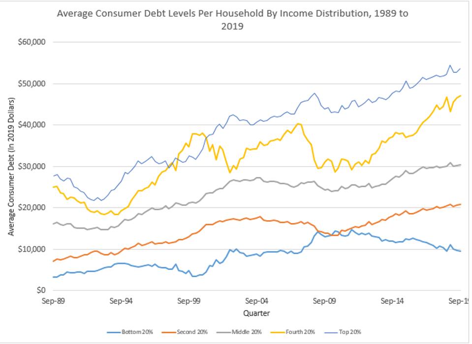 It Is Not Healthy When Middle Class Families Drown In Debt In A Growing Economy