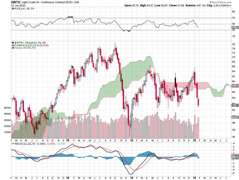 down trend.