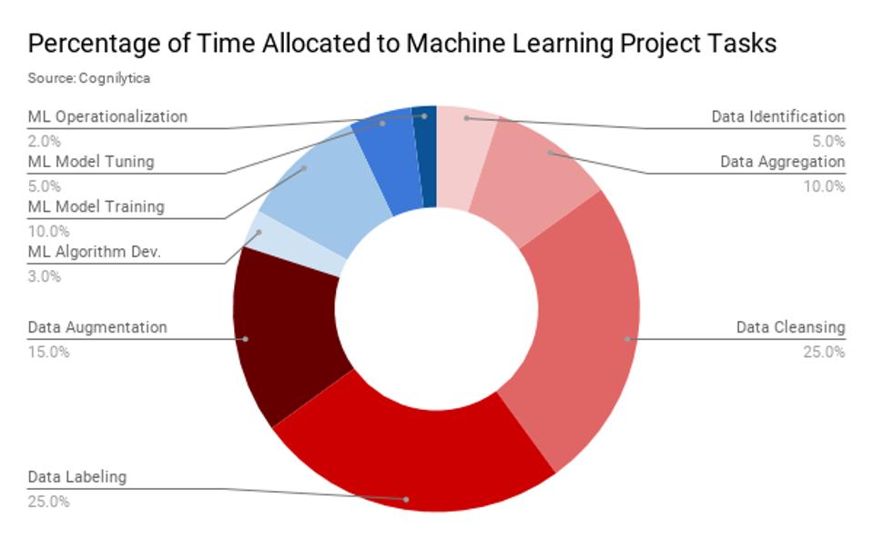 Percentage of time allocated to machine learning tasks (Source: Cognilytica)