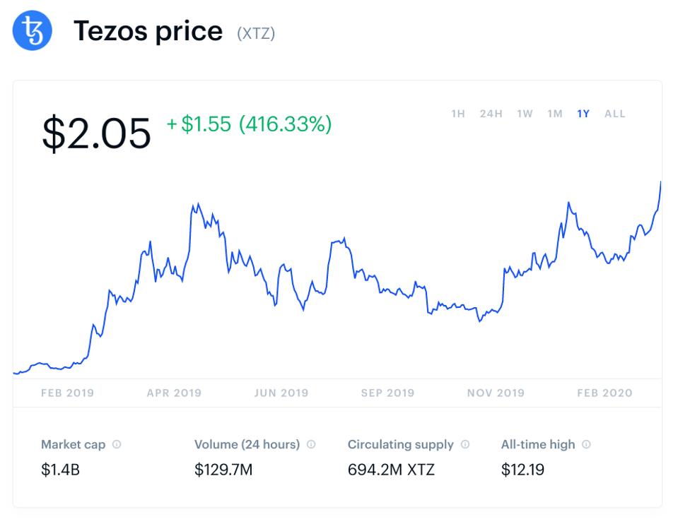 bitcoin, bitcoin price, tezos, cryptocurrency, chart