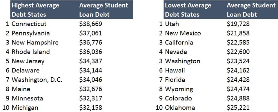 Student Loan Debt Statistics In 2020 A Record 1 6 Trillion