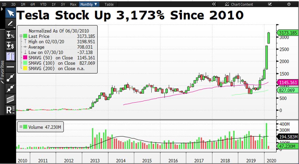 Tesla Stock History Chart