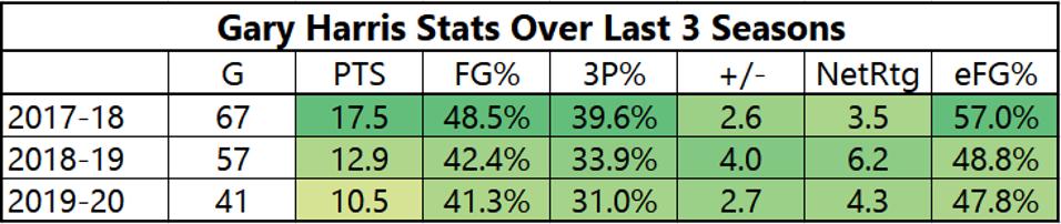 The Stats Point To Gary Harris’ Slump Being InjuryRelated. So Can He