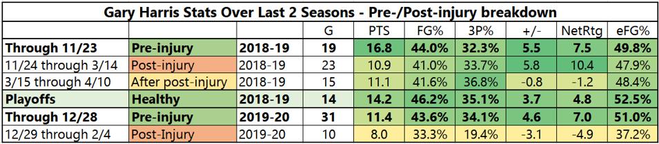 The Stats Point To Gary Harris’ Slump Being InjuryRelated. So Can He