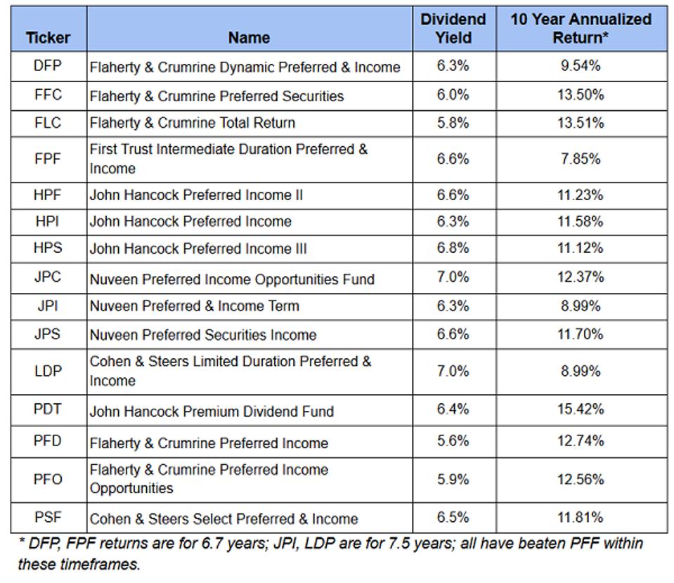 These 15 Funds Crush The Index, Yield Up To 7%