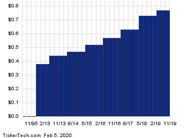 Ex-Dividend Reminder: Apple, W.W. Grainger And Mueller Water Products