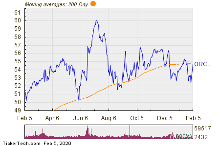 Bullish Two Hundred Day Moving Average Cross - Oracle