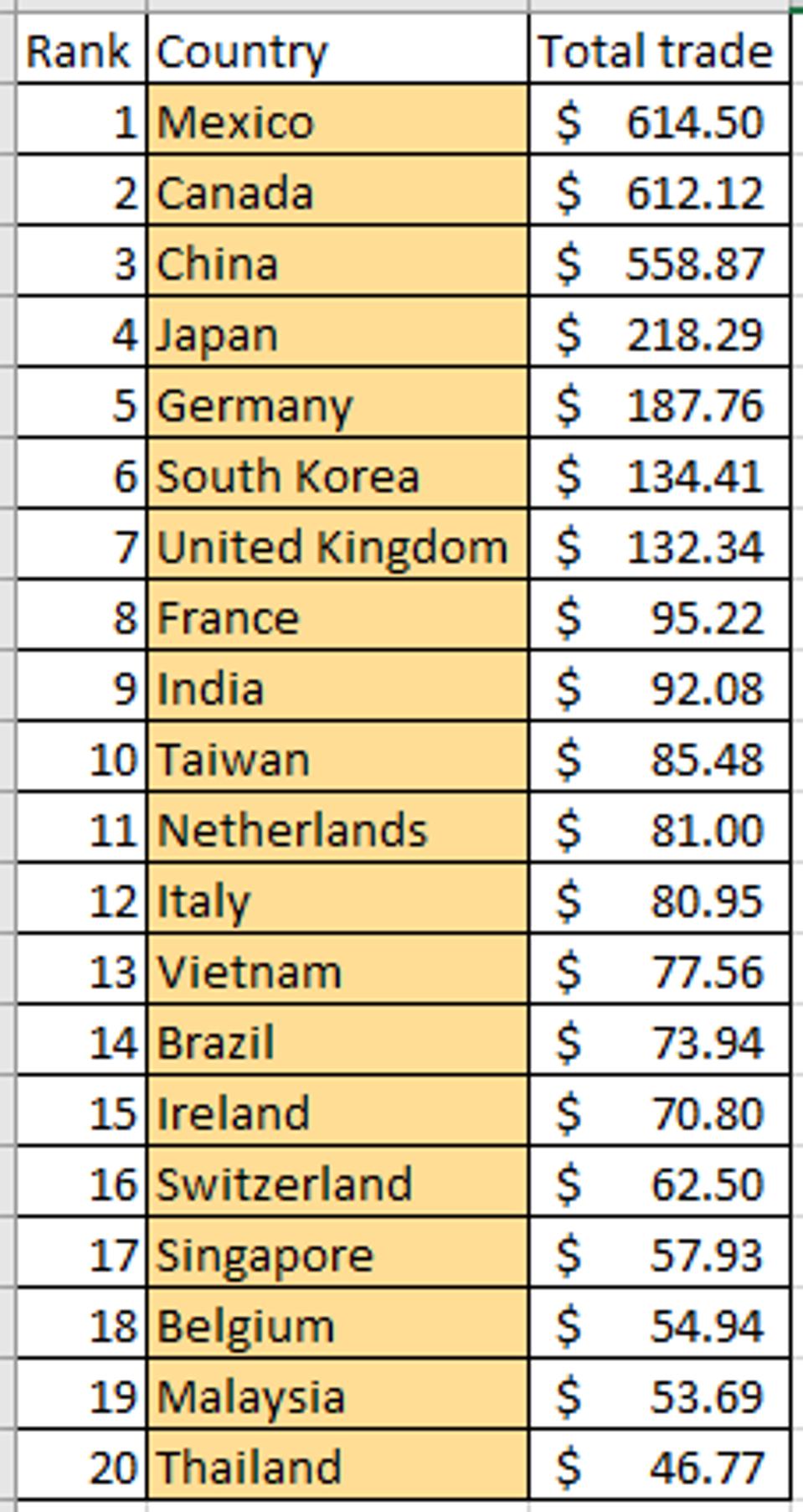 The top 20 trade partners in 2019, with totals in billions.