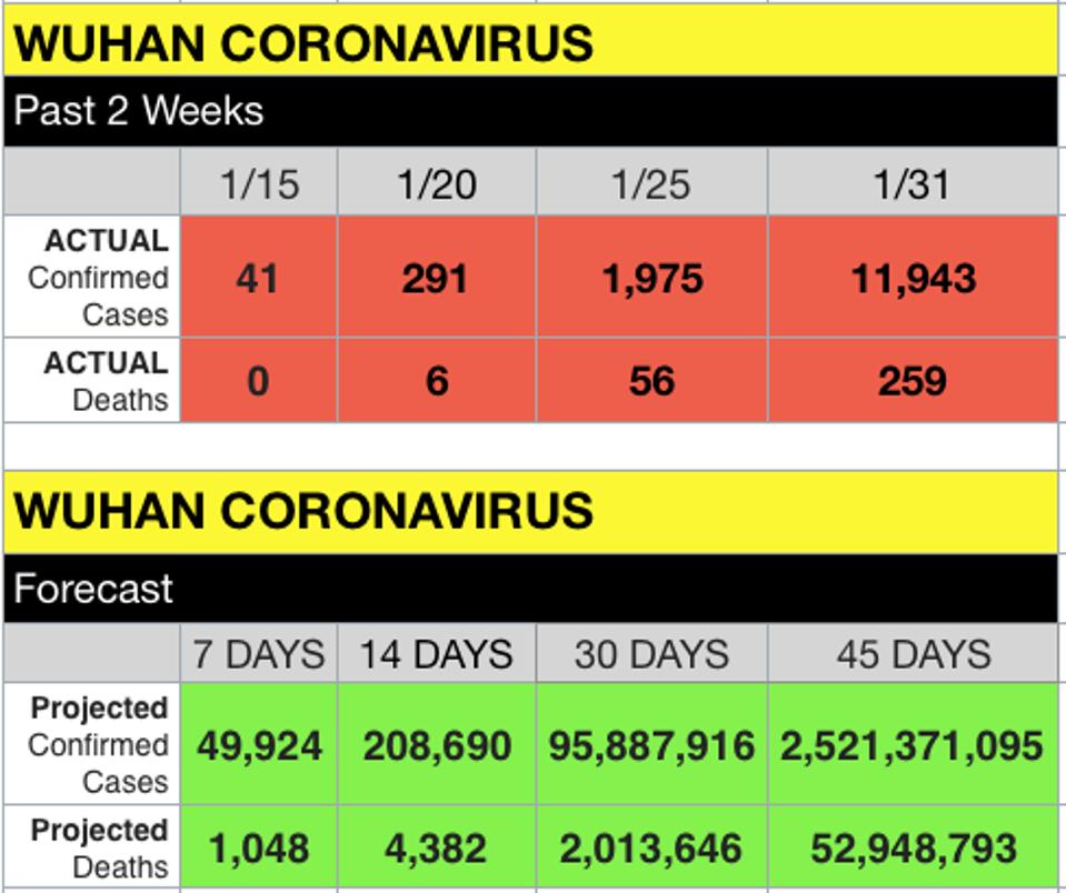 Prédictions de coronavirus via un réseau neuronal, en supposant que les conditions ne changent pas.  Remarque: les médecins disent que les conditions vont changer et changent.