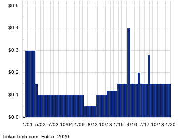 Ford Motor Enters Oversold Territory