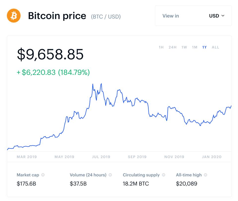 bitcoin, bitcoin price, cryptocurrency, chart