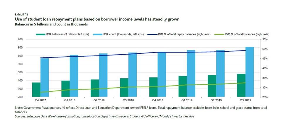 You Pay Monthly But Your Student Debt Keeps Growing Join The Crowd