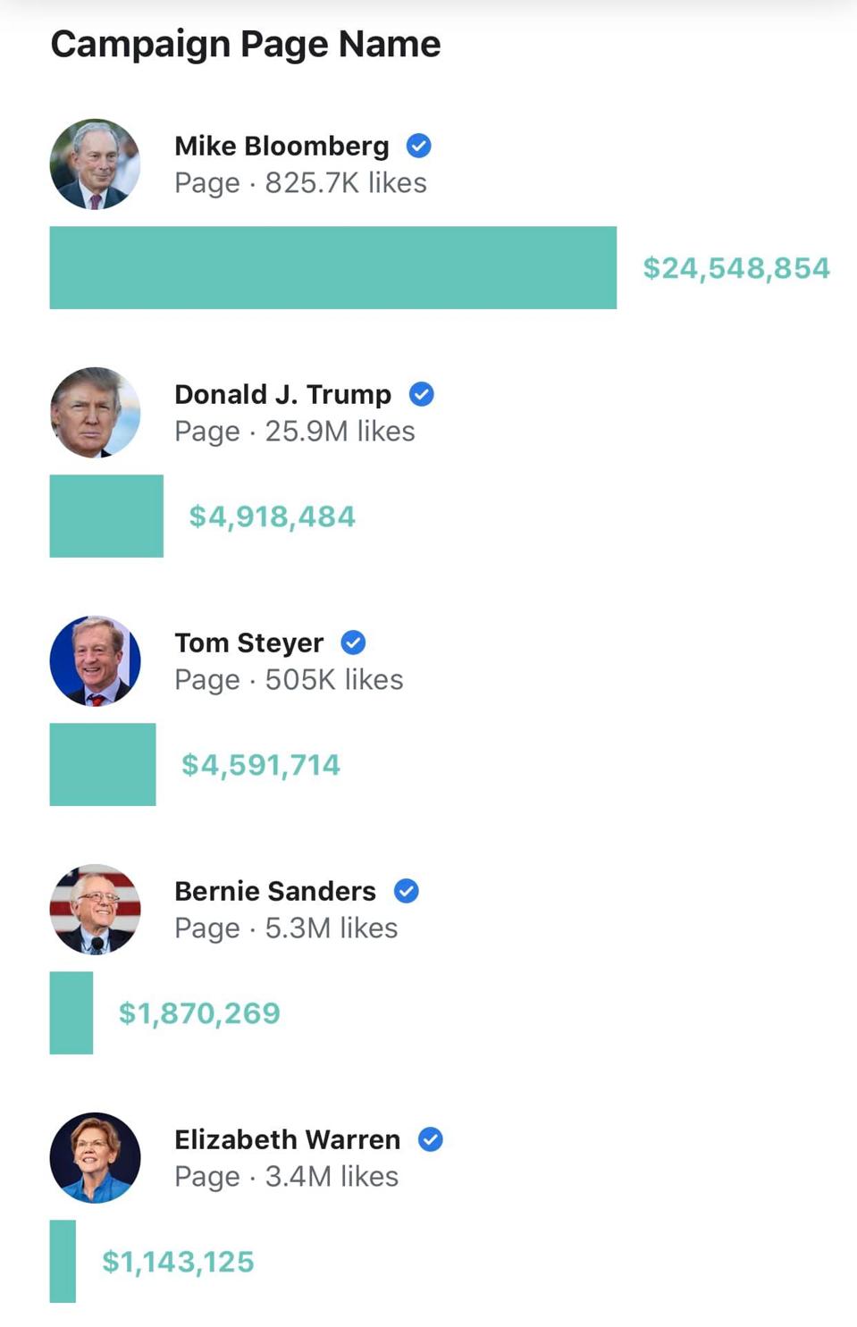 Campaign spending by candidates for presidential nominations.