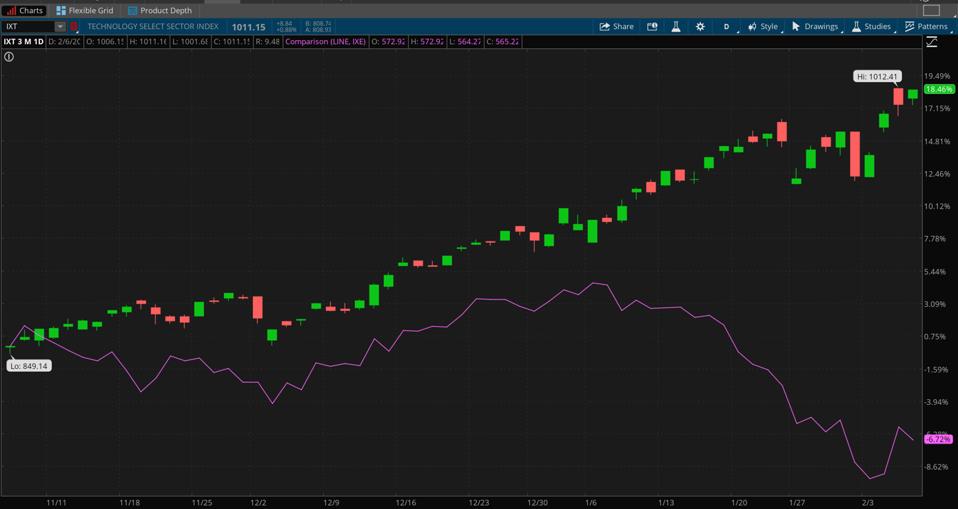Data Source: S&P Dow Jones Indices. Chart source: The thinkorswim® platform from TD Ameritrade.