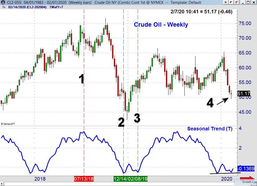 Will Crude Oil Ever Bottom?
