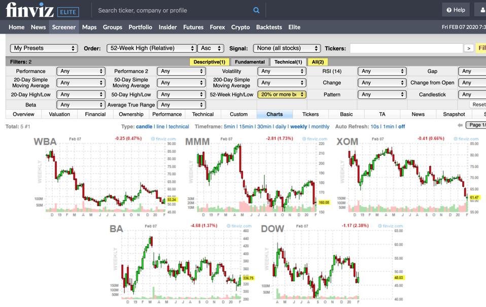 Graphs of 5 ″bear″ stocks