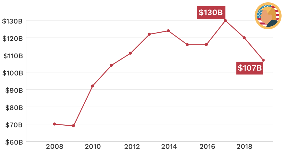 U.S. Goods exports to China