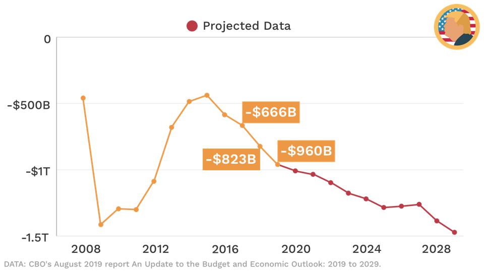 U.S. Federal budget deficit