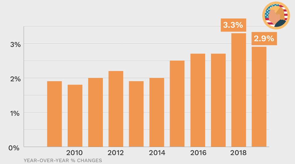 Wage growth