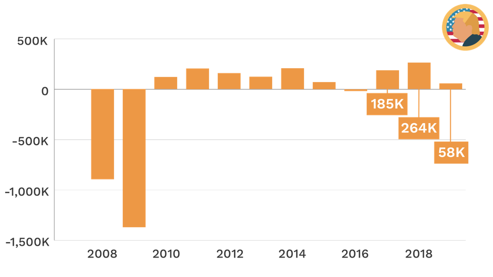 Manufacturing job growth