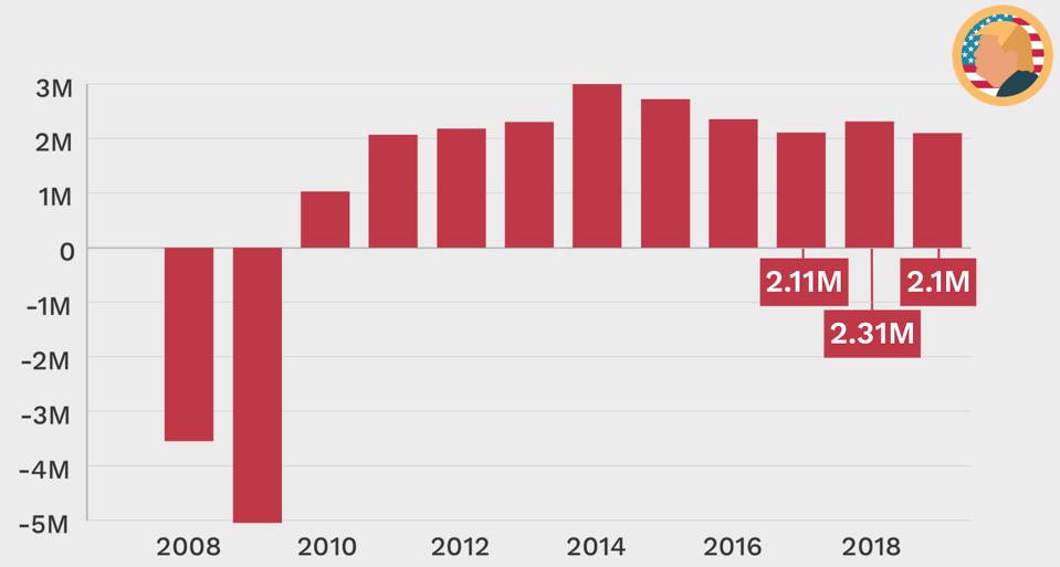 Yearly job growth