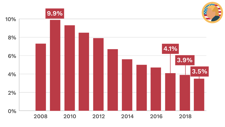 Unemployment rate